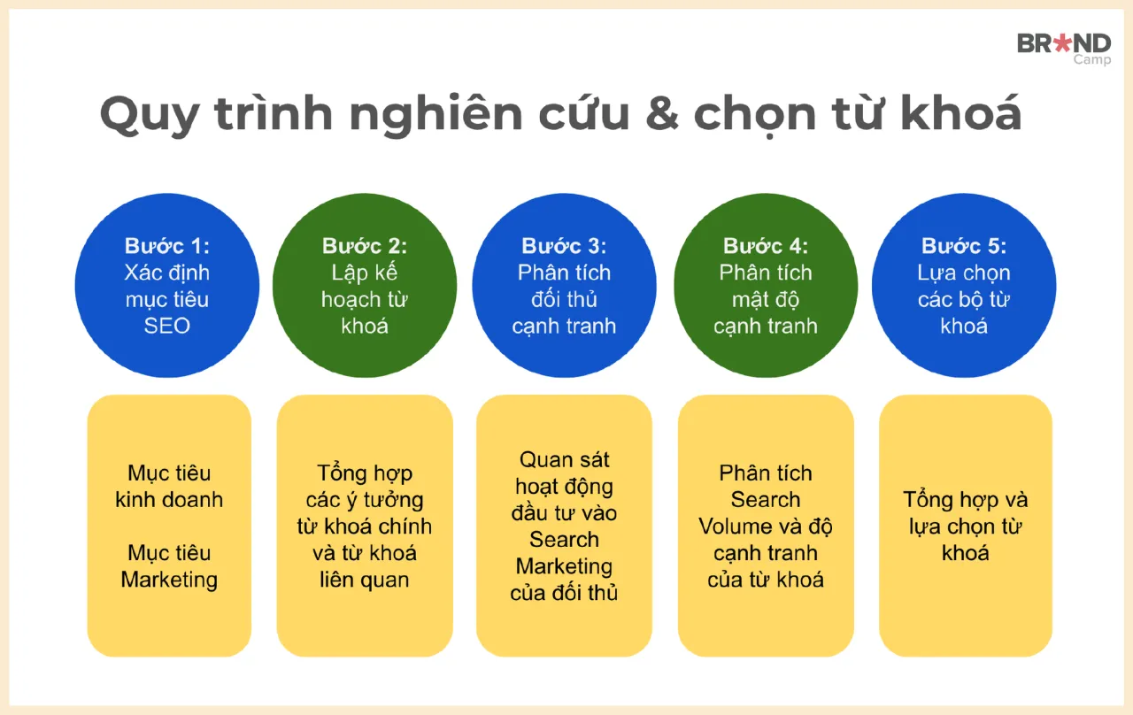 Quy trình 5 bước xây dựng kế hoạch SEO trong kế hoạch kinh doanh