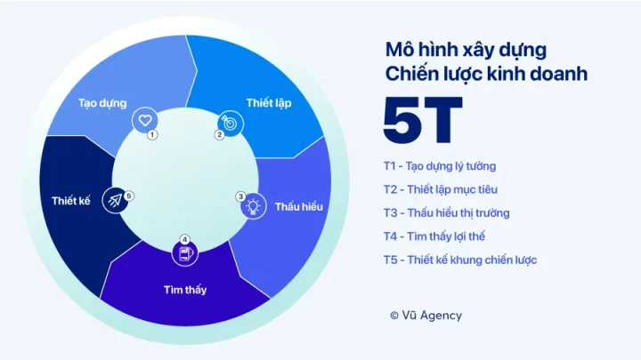 Cách Xây Dựng Chiến Lược Kinh Doanh Hiệu Quả Với Google