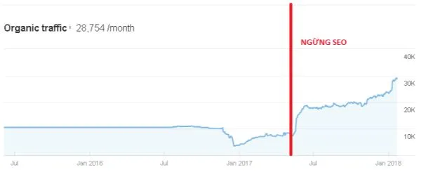 Biểu đồ phân tích tiềm năng tăng trưởng doanh thu từ vị trí mặt bằng kinh doanh.