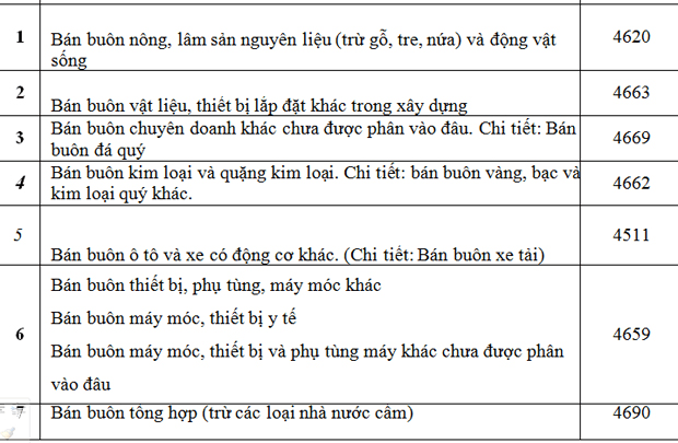Cách Tra Mã Ngành Nghề Kinh Doanh Chi Tiết Và Chính Xác