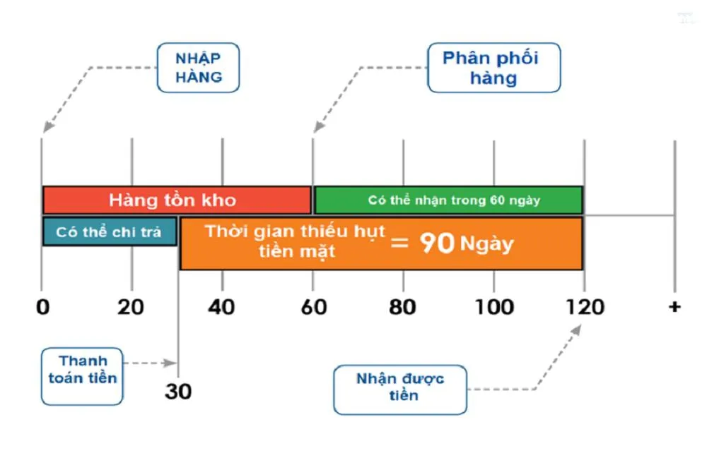 Mô tả giao diện dashboard hiển thị biểu đồ dòng tiền thu chi theo thời gian
