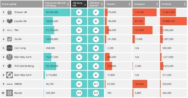 Biểu đồ thống kê lượng truy cập của Shopee và các sàn khác - Bán hàng Shopee
