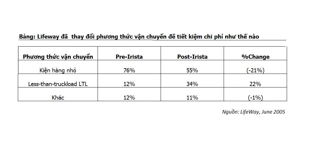 Biểu đồ kết quả tối ưu hóa chi phí vận tải sau khi triển khai TMS