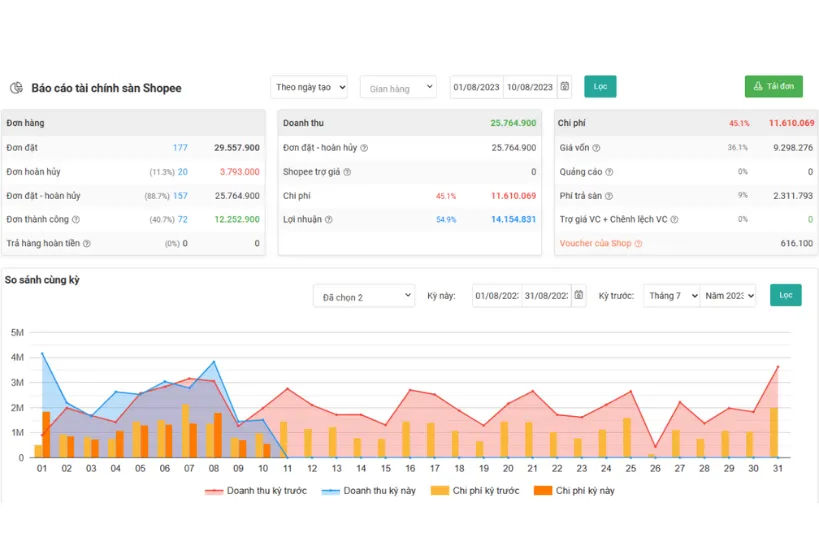 Biểu đồ báo cáo tài chính chi tiết trên các sàn thương mại điện tử