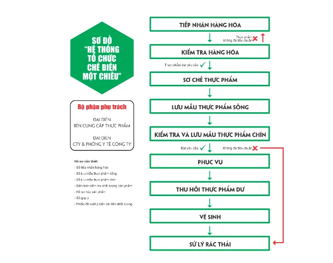 Quy trình chế biến thực phẩm một chiều giúp ngăn ngừa lây nhiễm chéo