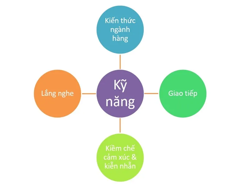 Nhân viên bán hàng cần trau dồi kỹ năng giao tiếp, đàm phán và xử lý tình huống linh hoạt để tăng hiệu suất.