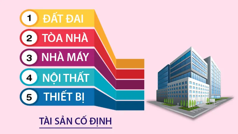 Tài sản cố định chính là những tư liệu cho quá trình sản xuất