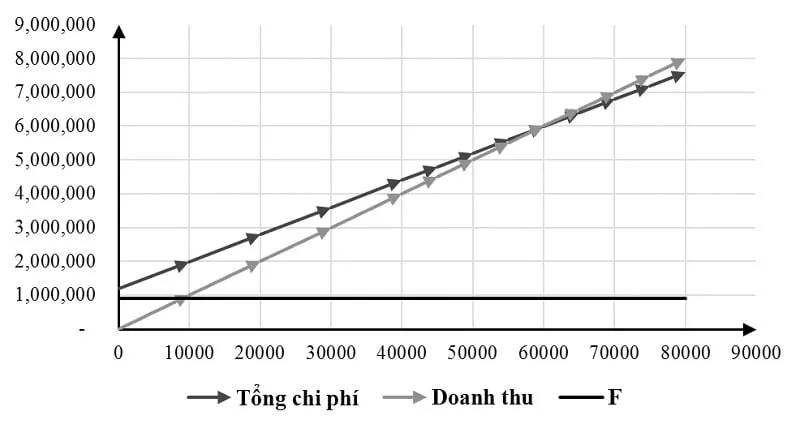 Tầm quan trọng của phân tích điểm hòa vốn trong điều hành nhà hàng