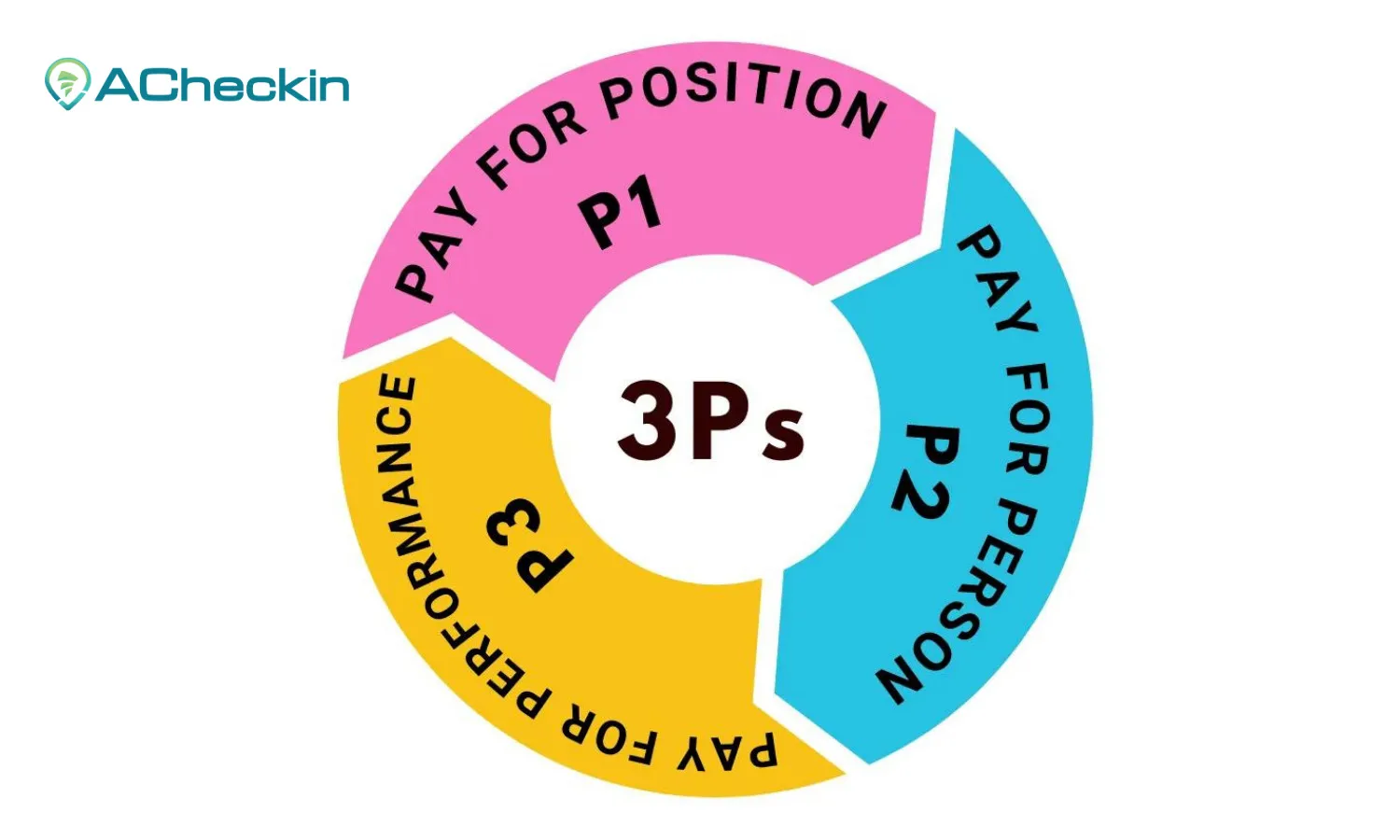 cách tính lương nhân viên kinh doanh theo quy tắc 3P đảm bảo sự công bằng