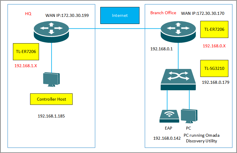 Cách Quản Lý Trang Web Đa Chi Nhánh Bằng VPN TP-Link Omada