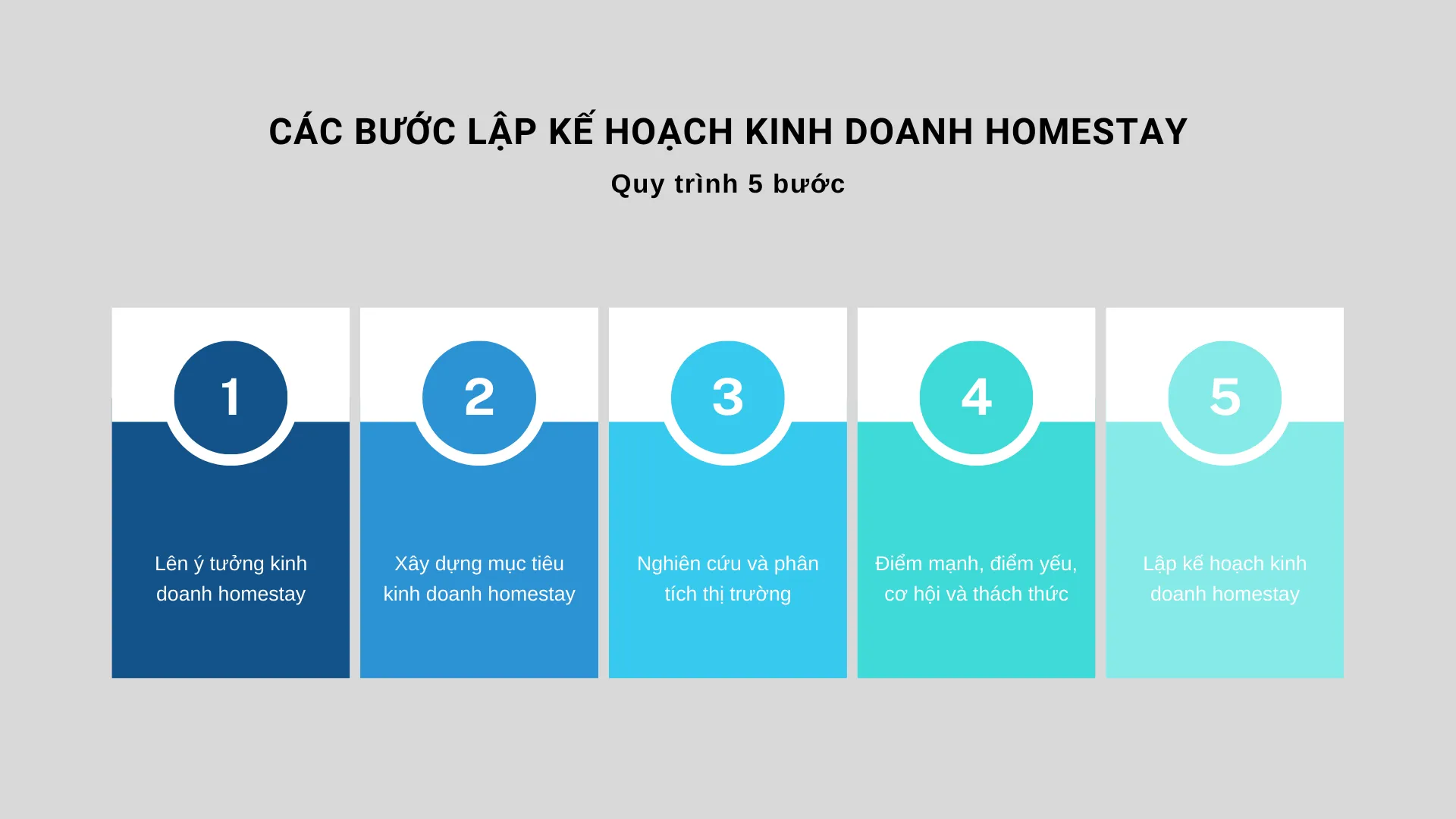 Các bước quan trọng trong cách lập kế hoạch kinh doanh homestay chi tiết
