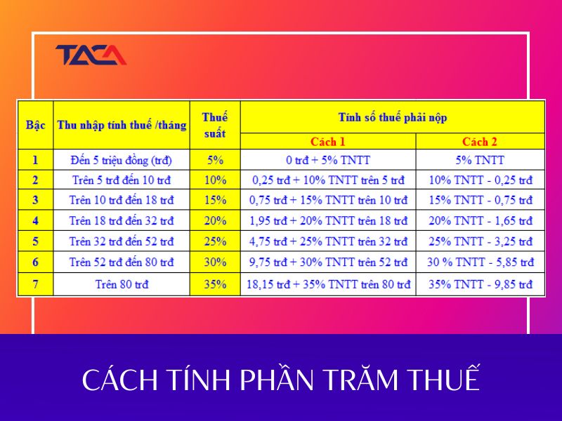 Cách Tính Phần Trăm Lợi Nhuận Trong Kinh Doanh Chi Tiết Nhất 2025